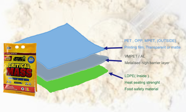 1  different material structure of whey protein packaging